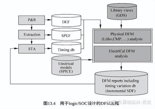 集成電路制造工藝、可制造性設(shè)計(jì)與軟件開(kāi)發(fā) 推動(dòng)現(xiàn)代芯片產(chǎn)業(yè)的三駕馬車