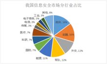 網(wǎng)絡(luò)與信息安全軟件開發(fā) 競爭格局解析與十四家細分龍頭掃描